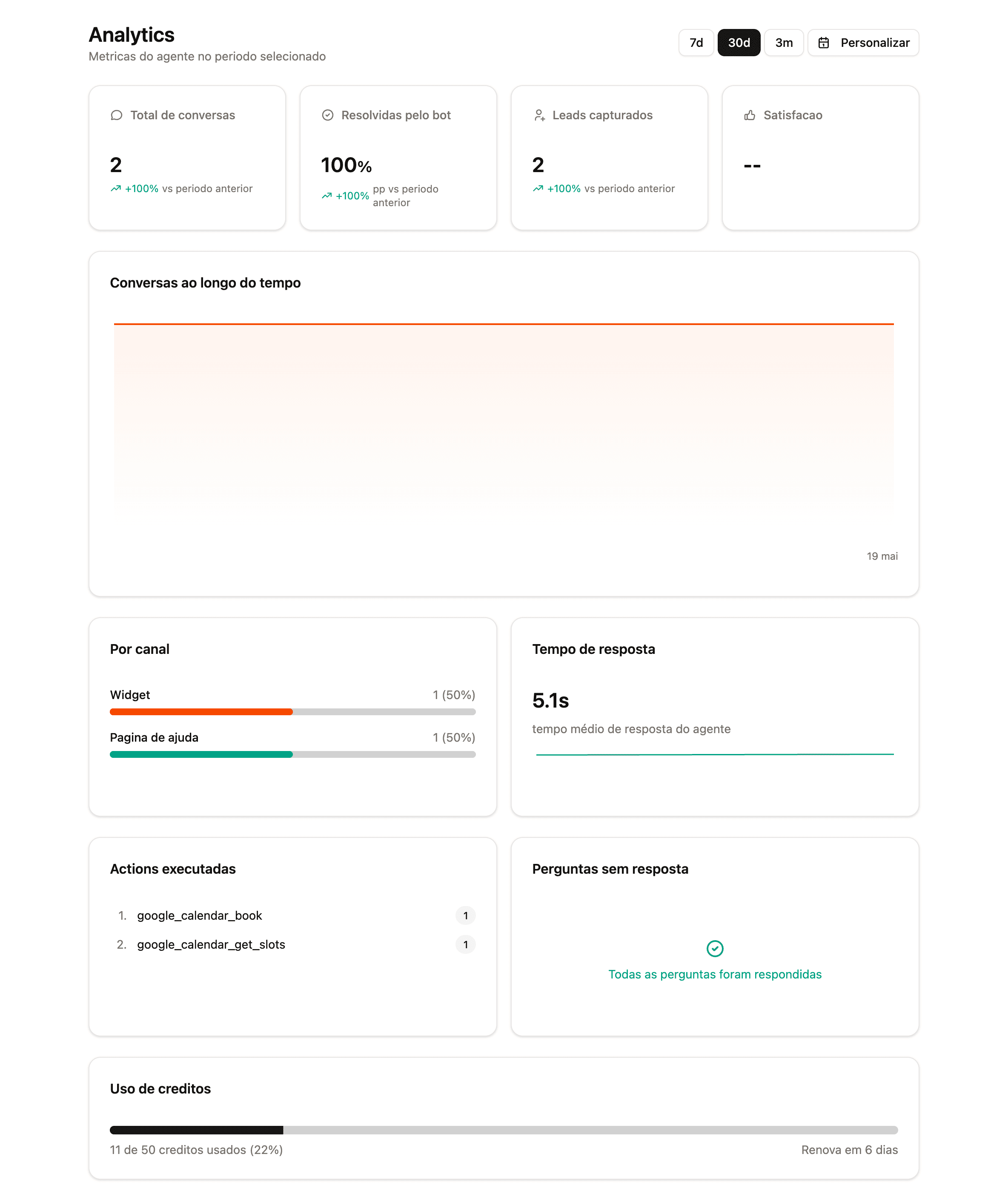 Tela Analytics com os quatro cards de KPI (Total de conversas, Resolvidas pelo bot, Leads capturados, Satisfação), o gráfico Conversas ao longo do tempo, e cards menores de Por canal, Tempo de resposta, Actions executadas, Perguntas sem resposta e Uso do mês